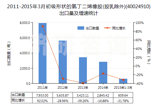 2011-2015年3月初級(jí)形狀的氯丁二烯橡膠(膠乳除外)(40024910)出口量及增速統(tǒng)計(jì)